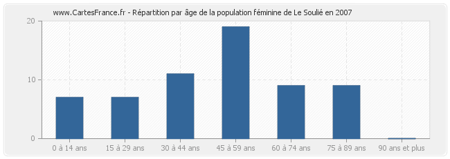 Répartition par âge de la population féminine de Le Soulié en 2007